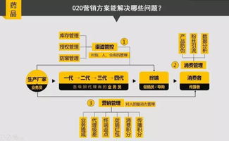 醫(yī)藥企業(yè)如何擁抱互聯(lián)網，玩轉 O2O 營銷與在線銷售